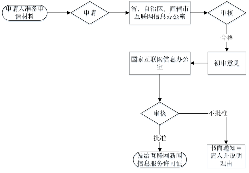 互联网新闻信息服务许可事项服务指南(图3)